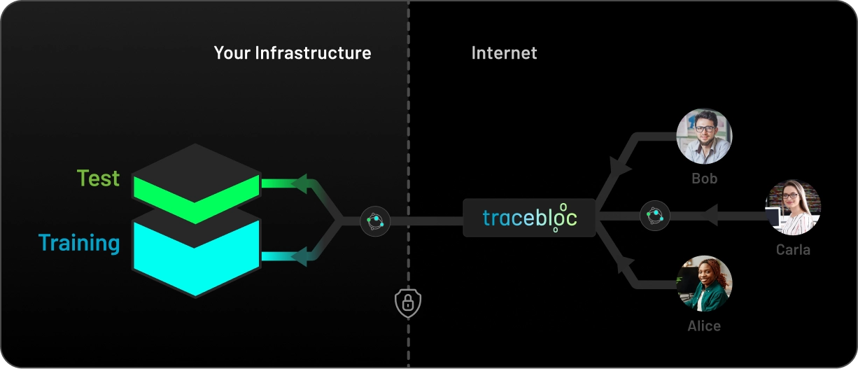 Architecture diagram showing training and test data staying inside customer infrastructure while contributors connect through tracebloc